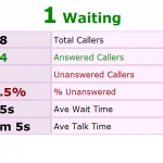Customisable Real-Time Wallboard pages for your call center displays - by queue or by agent.