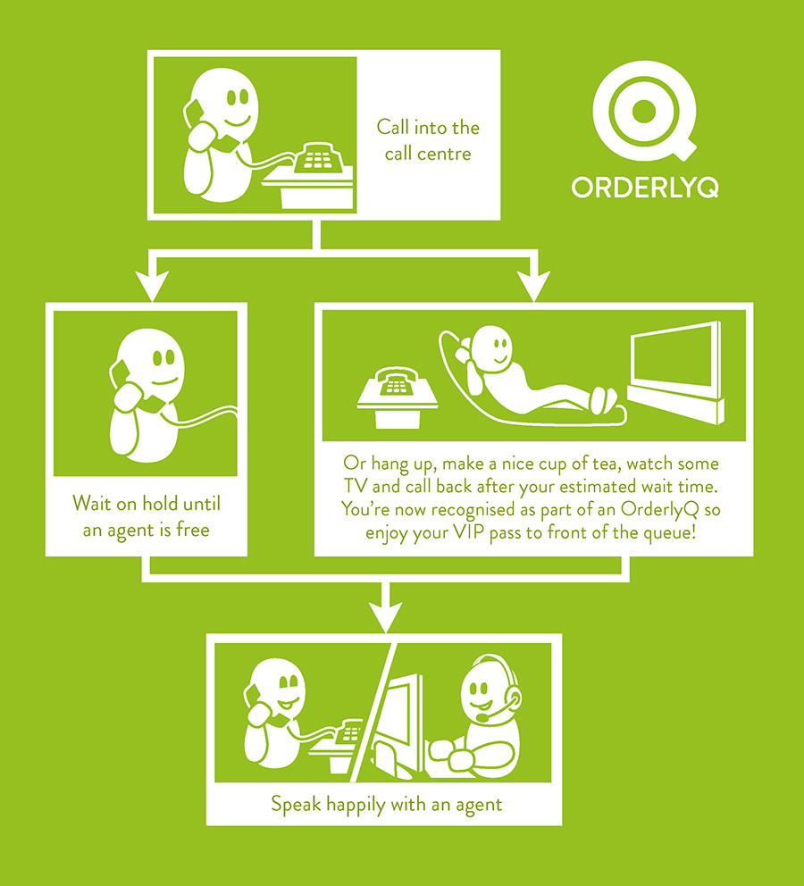 OrderlyQ Process