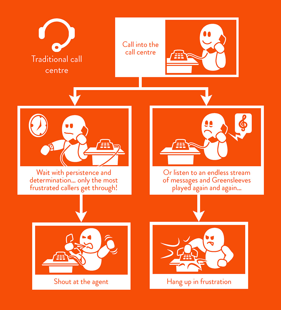 Traditional call centre process