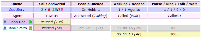 A queued call in the CustServ queue. Jane's phone is ringing, but John is currently Paused, so no calls are placed to him.