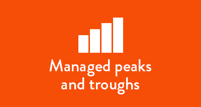 Managed Peaks and Troughs